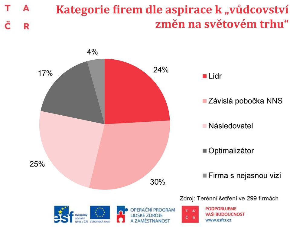 17% 24% Lídr Závislá pobočka NNS