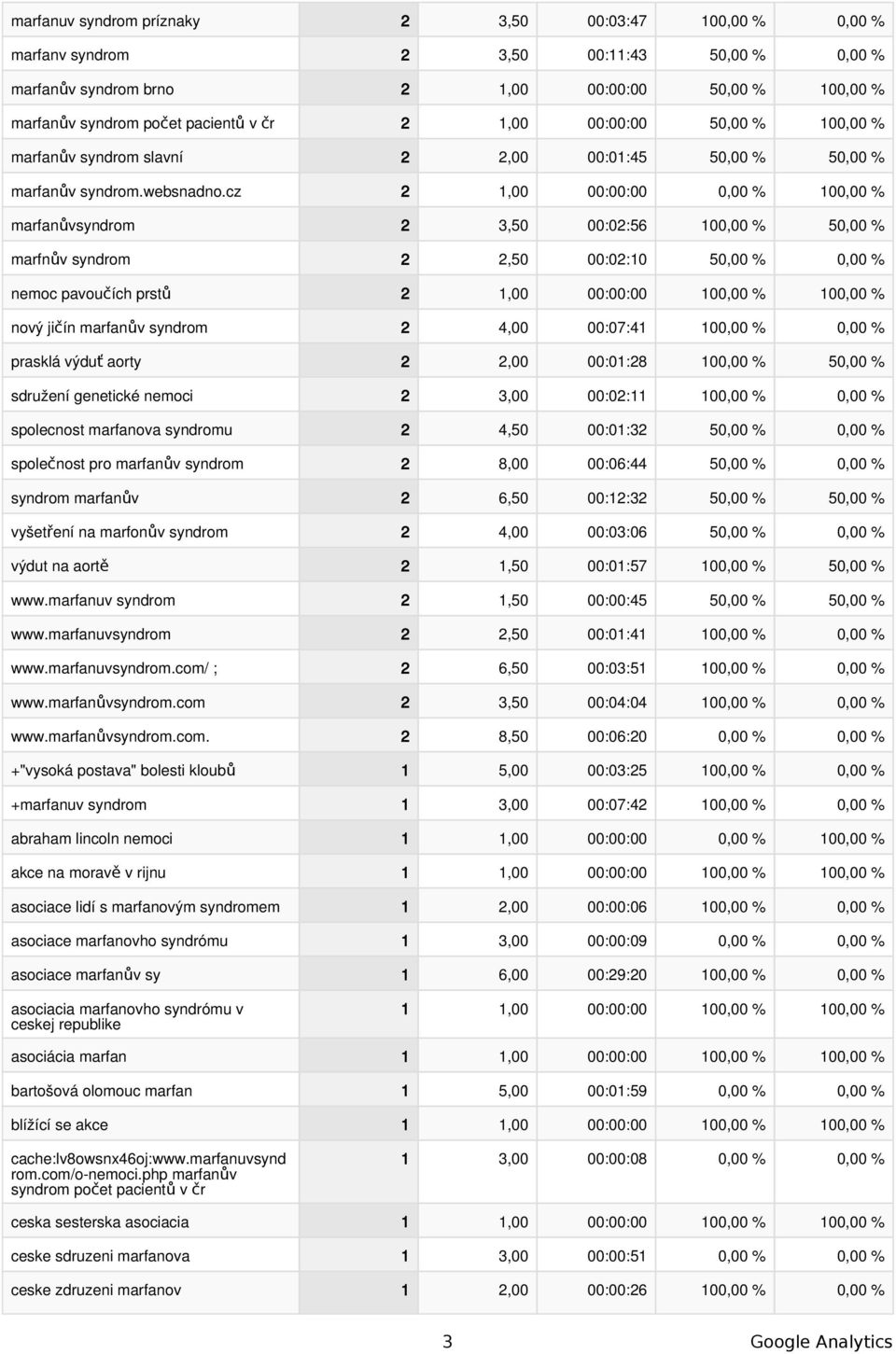 cz 2 1,00 00:00:00 0,00 % 100,00 % marfanůvsyndrom 2 3,50 00:02:56 100,00 % 50,00 % marfnův syndrom 2 2,50 00:02:10 50,00 % 0,00 % nemoc pavoučích prstů 2 1,00 00:00:00 100,00 % 100,00 % nový jičín