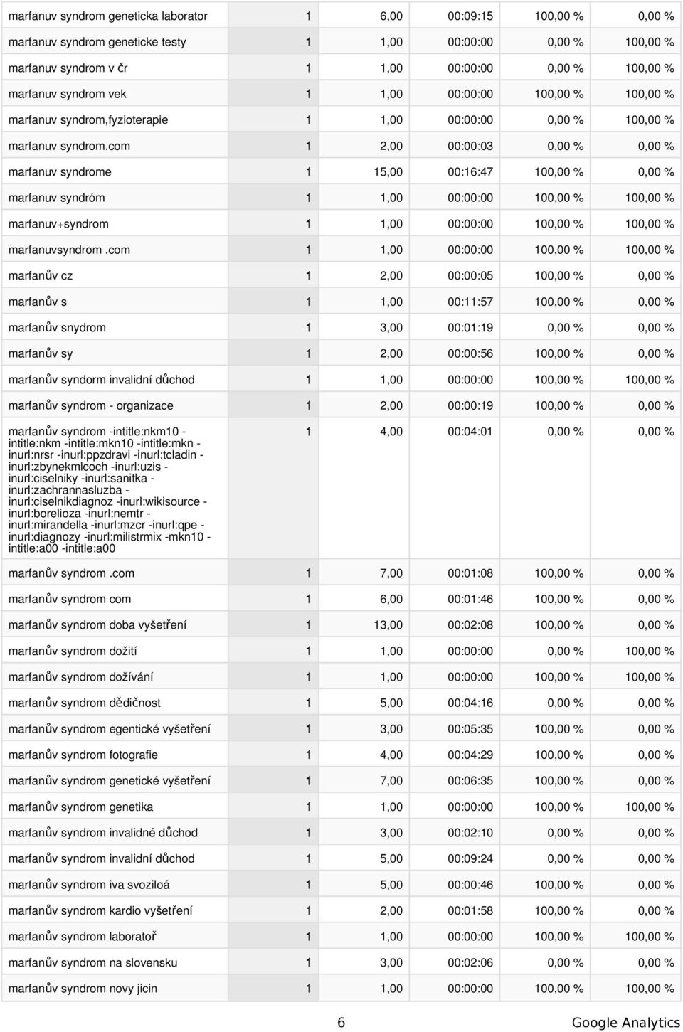 com 1 2,00 00:00:03 0,00 % 0,00 % marfanuv syndrome 1 15,00 00:16:47 100,00 % 0,00 % marfanuv syndróm marfanuv+syndrom marfanuvsyndrom.