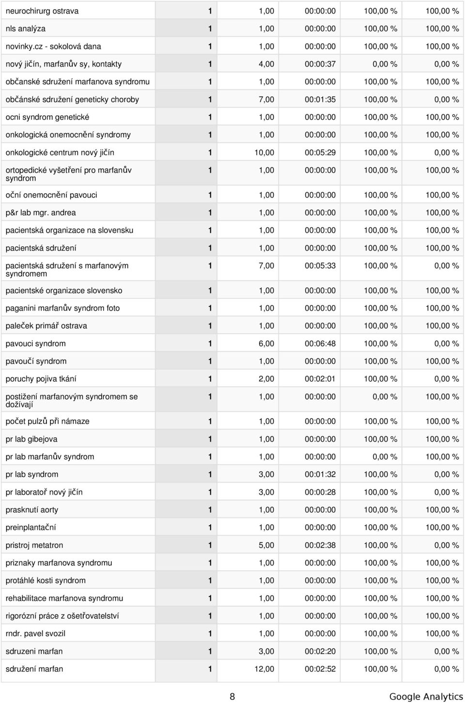 syndrom genetické onkologická onemocnění syndromy onkologické centrum nový jičín 1 10,00 00:05:29 100,00 % 0,00 % ortopedické vyšetření pro marfanův syndrom oční onemocnění pavouci p&r lab mgr.