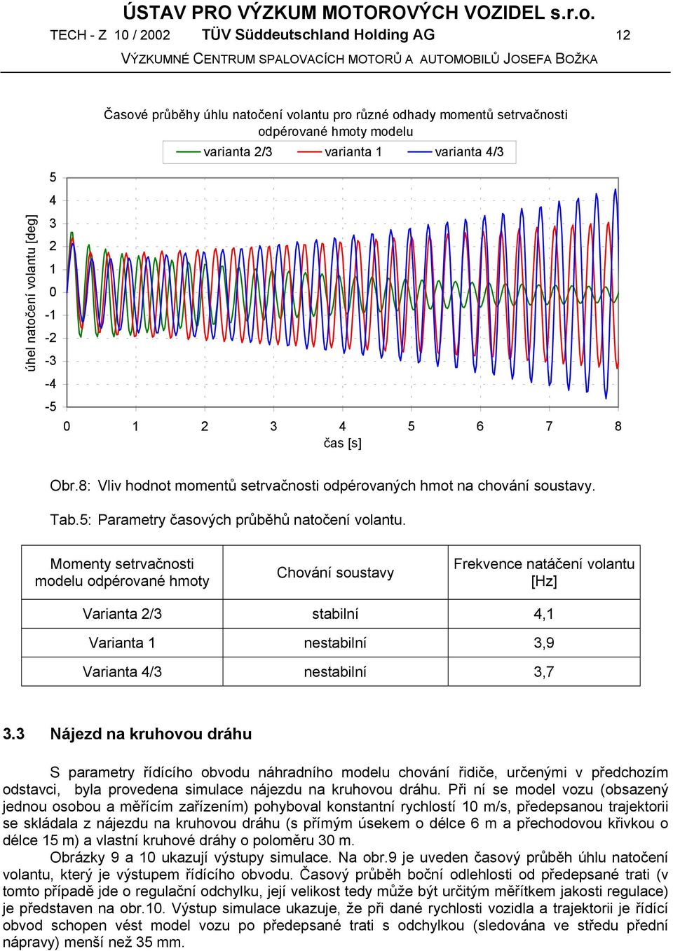 Momenty etrvačnoti modelu odpérované hmoty Chování outavy Frekvence natáčení volantu [Hz] Varianta 2/3 tabilní 4,1 Varianta 1 netabilní 3,9 Varianta 4/3 netabilní 3,7 3.