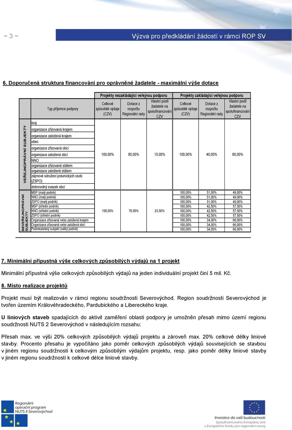 Projekty nezakládající veřejnou podporu Vlastní podíl Celkové Dotace z žadatele na způsobilé výdaje rozpočtu spolufinancování (CZV) Regionální rady CZV Projekty zakládající veřejnou podporu Celkové