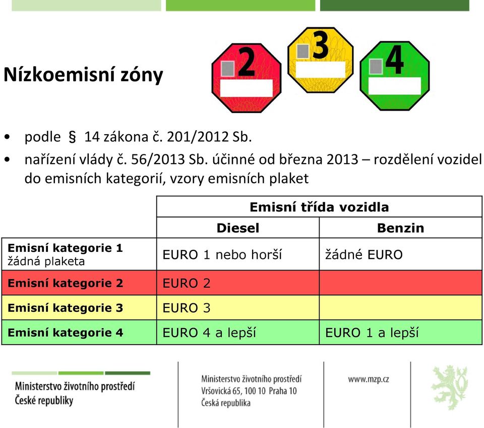 Emisní kategorie 1 žádná plaketa Emisní kategorie 2 EURO 2 Emisní kategorie 3 EURO 3