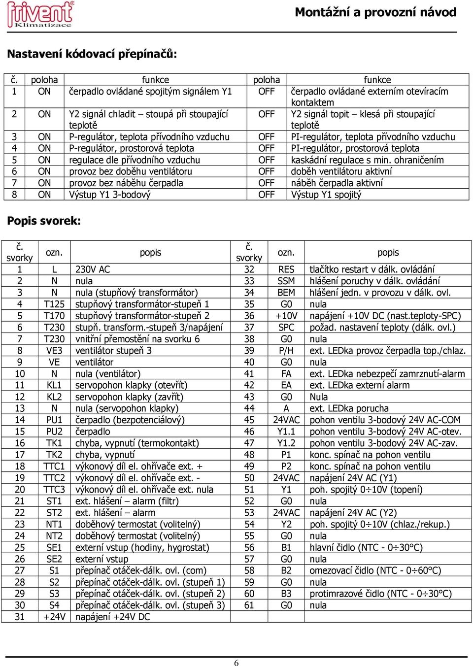 klesá při stoupající teplotě 3 ON P-regulátor, teplota přívodního vzduchu OFF PI-regulátor, teplota přívodního vzduchu 4 ON P-regulátor, prostorová teplota OFF PI-regulátor, prostorová teplota 5 ON
