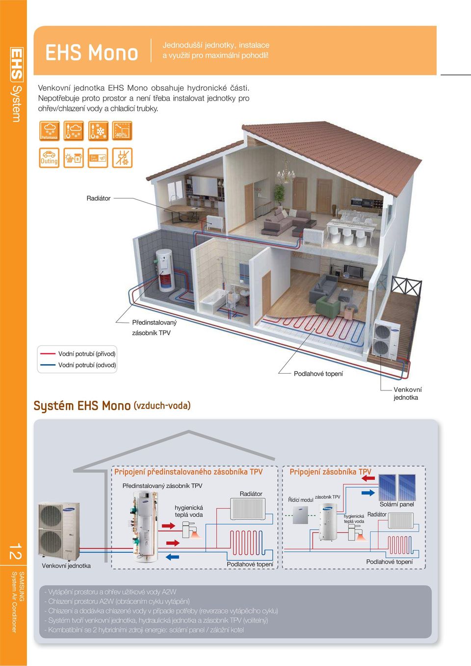 Performance Radiátor Vodní potrubí (přívod) Vodní potrubí (odvod) 40 % Předinstalovaný zásobník TPV Systém EHS Mono (vzduch-voda) Venkovní jednotka Pripojení předinstalovaného zásobníka TPV