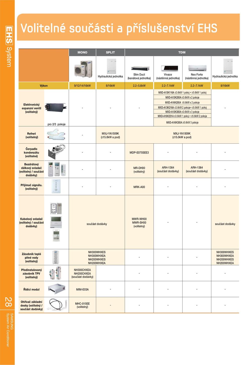 Forte (nástěnná jednotka) Hydraulická jednotka Výkon 9/12/14/16kW 8/16kW 2.2~5.6kW 2.2~7.1kW 2.2~7.1kW 8/16kW pro 2/3 pokoje - - - - MXJ-YA1509K ( 15.0kW a pod) MXD-A13K116A 3.6kW 1 pokoj + 5.