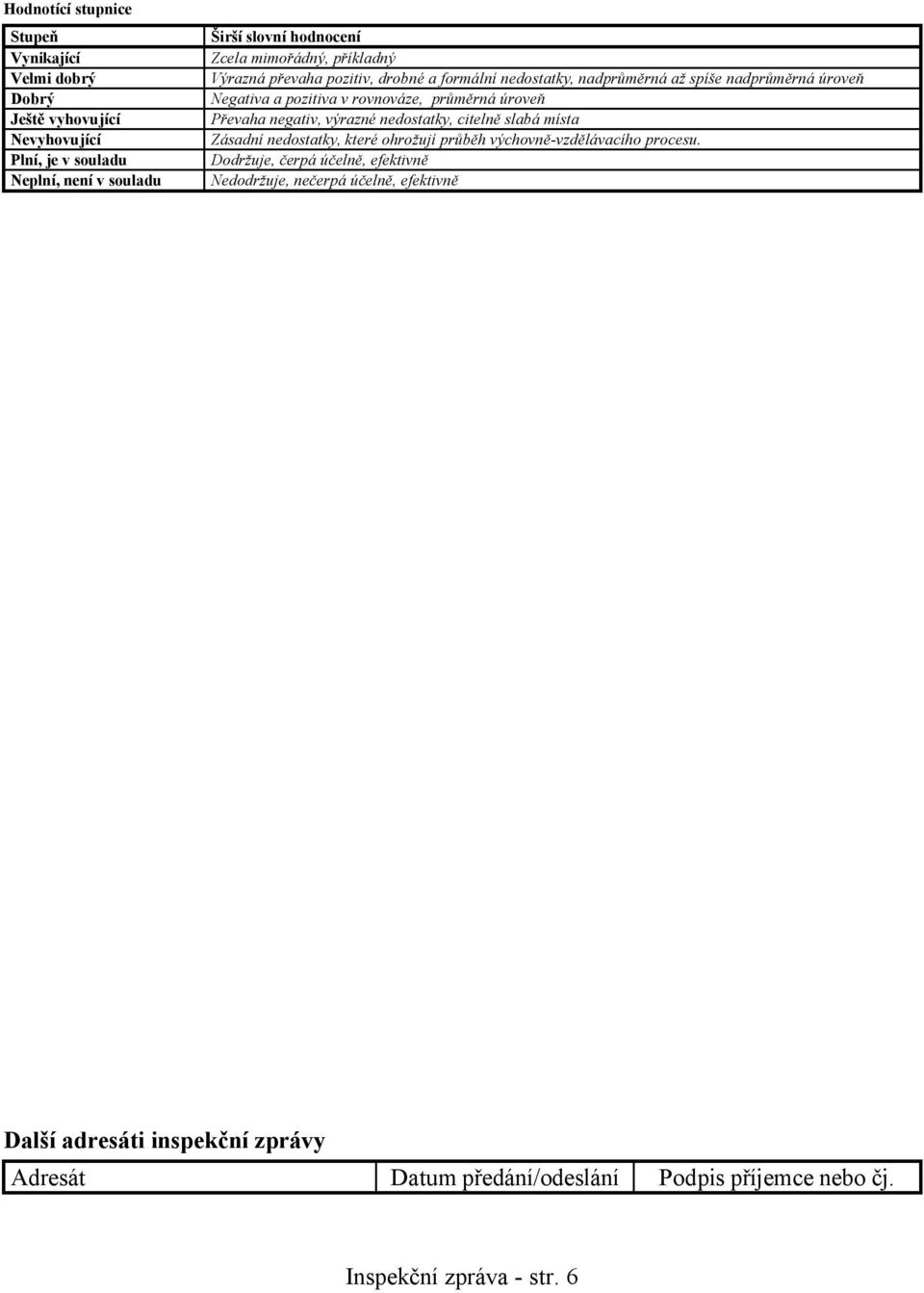 úroveň Převaha negativ, výrazné nedostatky, citelně slabá místa Zásadní nedostatky, které ohrožují průběh výchovně-vzdělávacího procesu.