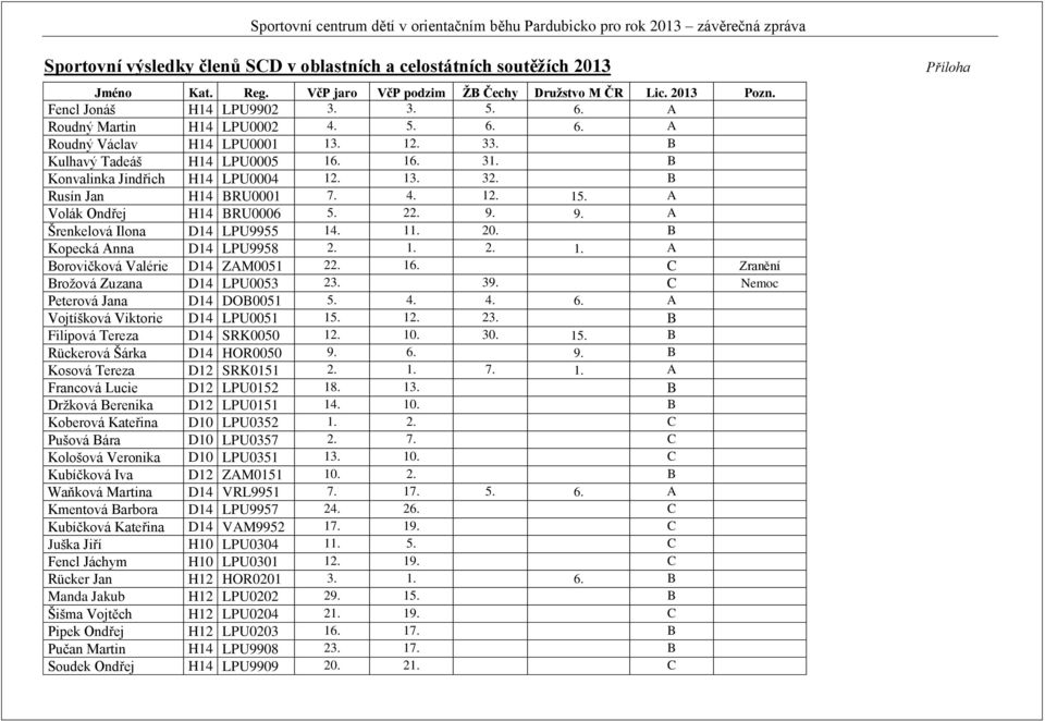 A Volák Ondřej H14 BRU0006 5. 22. 9. 9. A Šrenkelová Ilona D14 LPU9955 14. 11. 20. B Kopecká Anna D14 LPU9958 2. 1. 2. 1. A Borovičková Valérie D14 ZAM0051 22. 16.