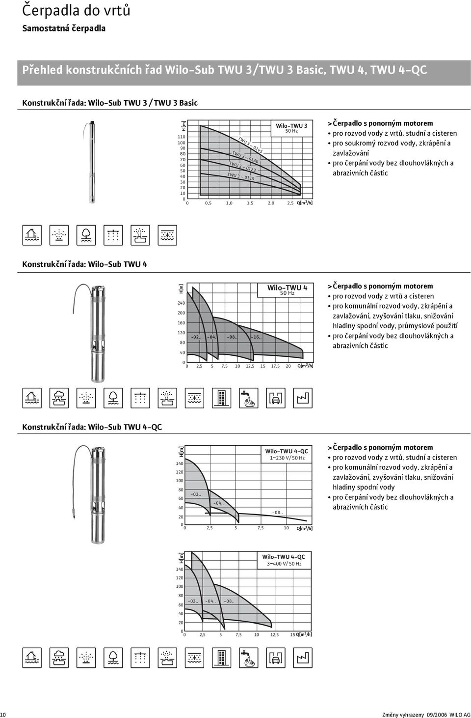 částic Konstrukční řada: Wilo-Sub TWU 4 H[m] 24 2 16 12 8 4-2.. -4.. -8.. -16.