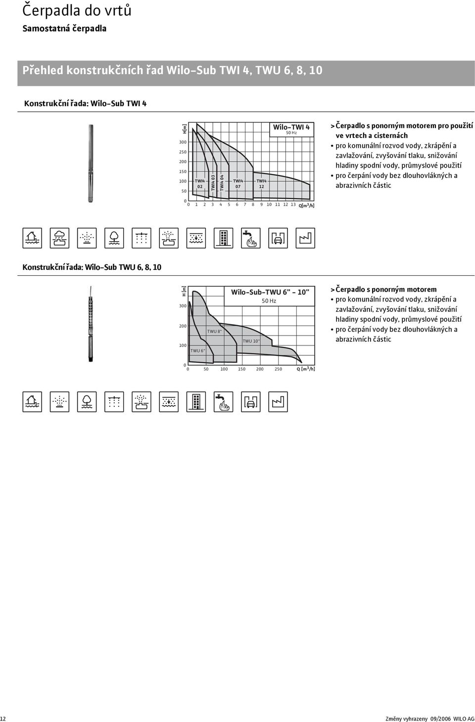 abrazivních částic 1 2 3 4 5 6 7 8 9 1 11 12 13 Q[m 3 /h] Konstrukční řada: Wilo-Sub TWU 6, 8, 1 H [m] 3 2 1 TWU 6 TWU 8 Wilo-Sub-TWU 6-1 5 Hz TWU 1 5 1 15 2 25 Q [m 3 /h] >Čerpadlo s ponorným