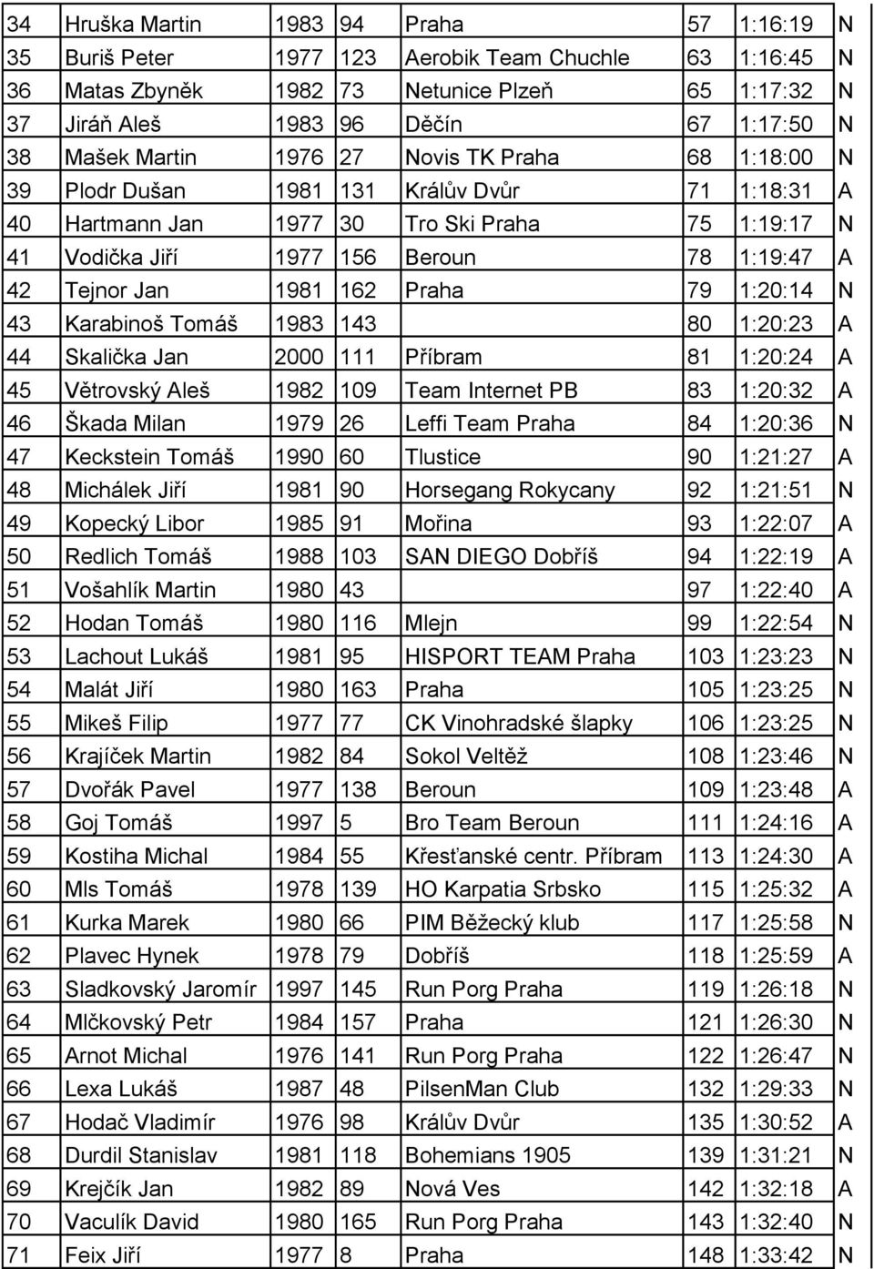 Tejnor Jan 1981 162 Praha 79 1:20:14 N 43 Karabinoš Tomáš 1983 143 80 1:20:23 A 44 Skalička Jan 2000 111 Příbram 81 1:20:24 A 45 Větrovský Aleš 1982 109 Team Internet PB 83 1:20:32 A 46 Škada Milan