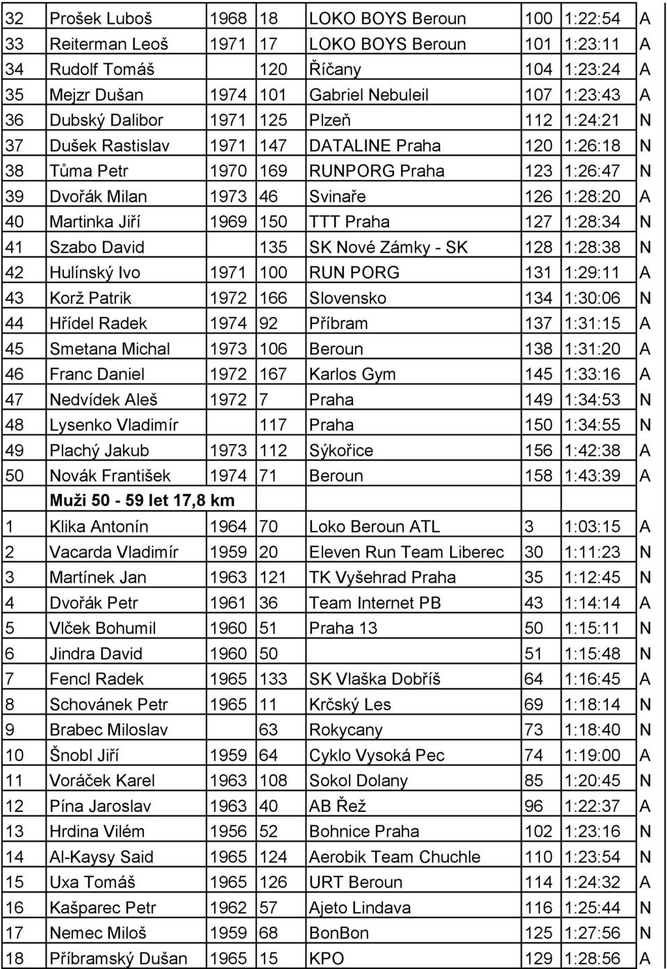 1:28:20 A 40 Martinka Jiří 1969 150 TTT Praha 127 1:28:34 N 41 Szabo David 135 SK Nové Zámky - SK 128 1:28:38 N 42 Hulínský Ivo 1971 100 RUN PORG 131 1:29:11 A 43 Korž Patrik 1972 166 Slovensko 134
