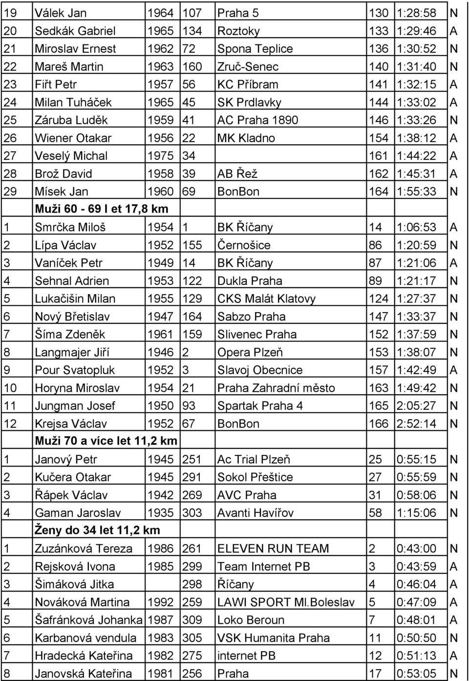 27 Veselý Michal 1975 34 161 1:44:22 A 28 Brož David 1958 39 AB Řež 162 1:45:31 A 29 Mísek Jan 1960 69 BonBon 164 1:55:33 N Muži 60-69 l et 17,8 km 1 Smrčka Miloš 1954 1 BK Říčany 14 1:06:53 A 2 Lípa