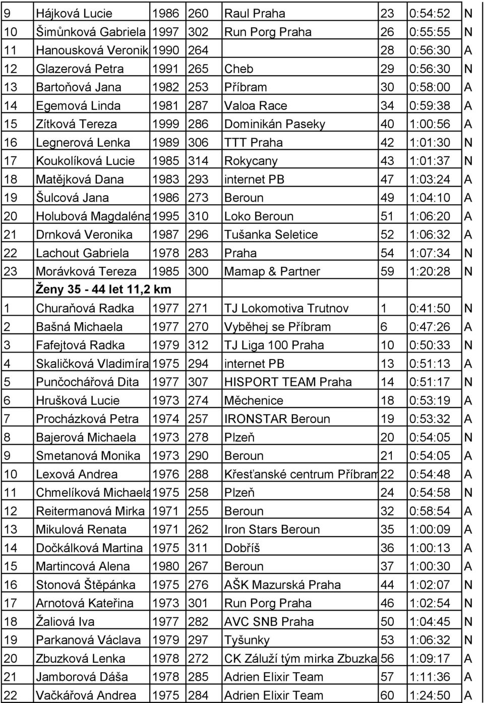 1:01:30 N 17 Koukolíková Lucie 1985 314 Rokycany 43 1:01:37 N 18 Matějková Dana 1983 293 internet PB 47 1:03:24 A 19 Šulcová Jana 1986 273 Beroun 49 1:04:10 A 20 Holubová Magdaléna1995 310 Loko