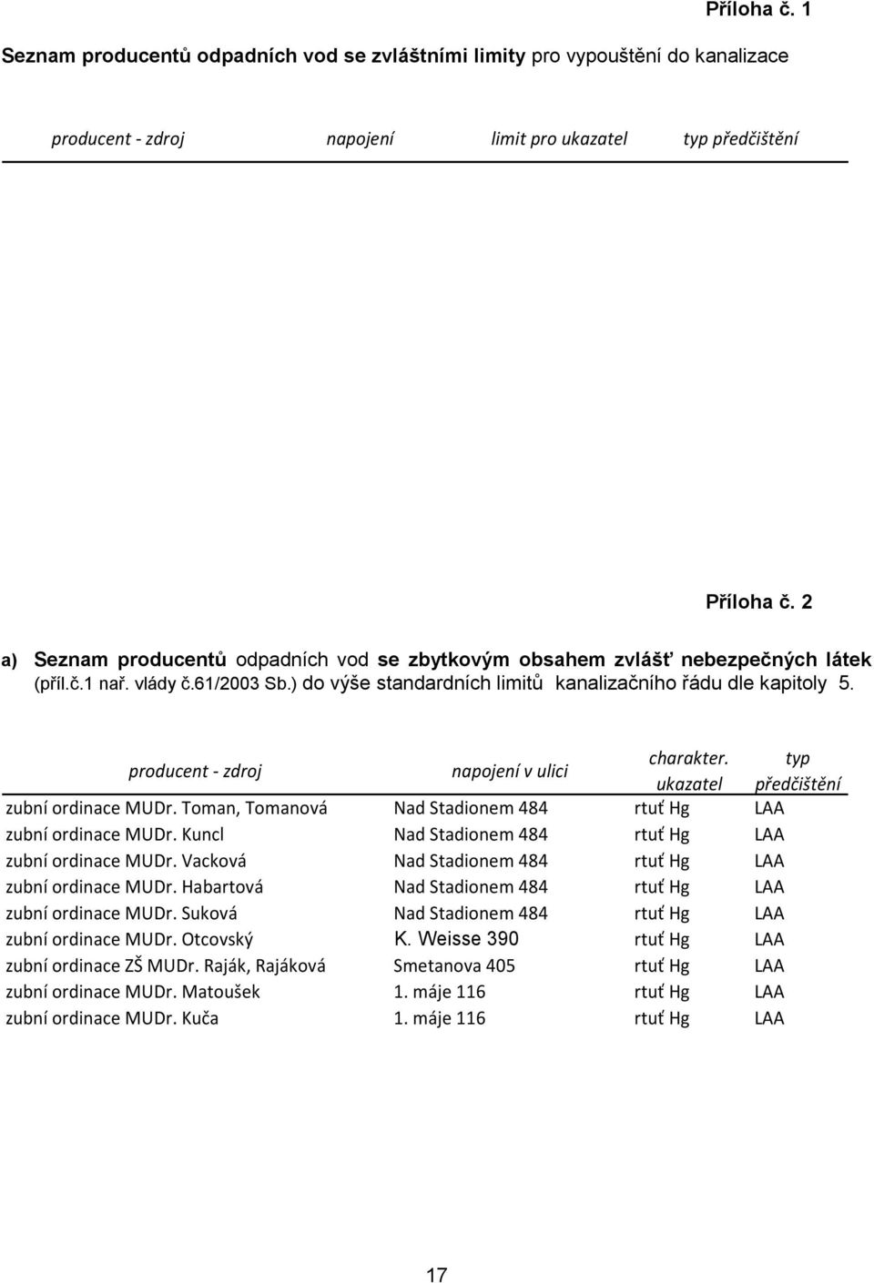 producent - zdroj napojení v ulici charakter. typ ukazatel předčištění zubní ordinace MUDr. Toman, Tomanová Nad Stadionem 484 rtuť Hg LAA zubní ordinace MUDr.