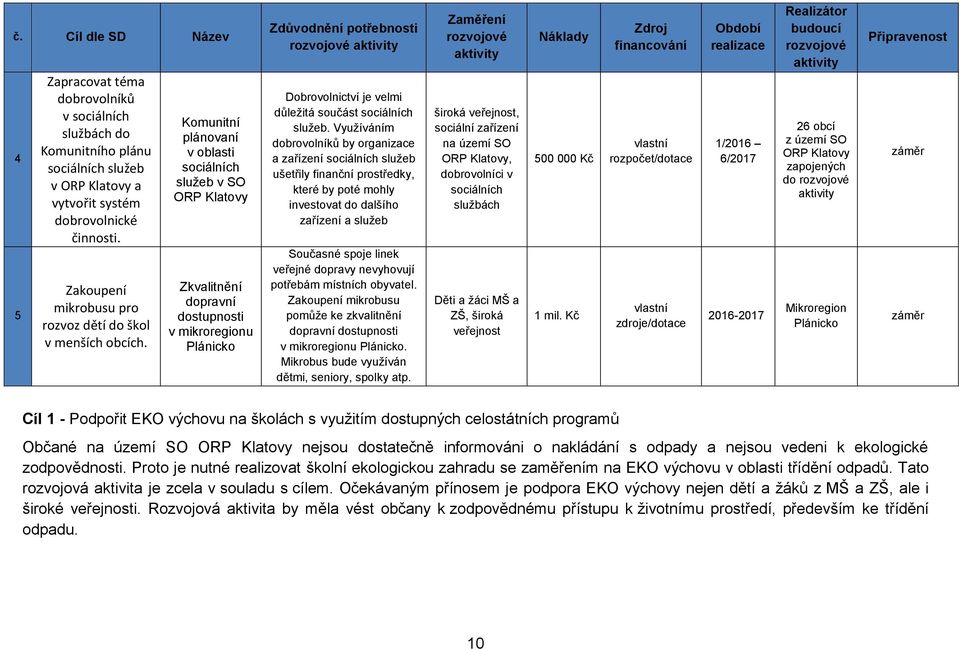 Komunitní plánovaní v oblasti sociálních služeb v SO ORP Zkvalitnění dopravní dostupnosti v mikroregionu Plánicko Zdůvodnění potřebnosti rozvojové Dobrovolnictví je velmi důležitá součást sociálních