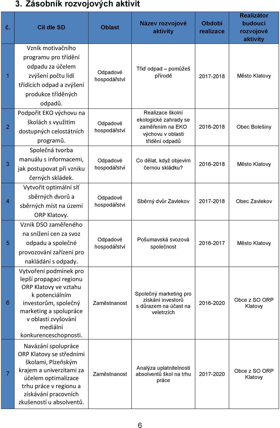 Vytvořit optimální síť sběrných dvorů a sběrných míst na území ORP. Vznik DSO zaměřeného na snížení cen za svoz odpadu a společné provozování zařízení pro nakládání s odpady.