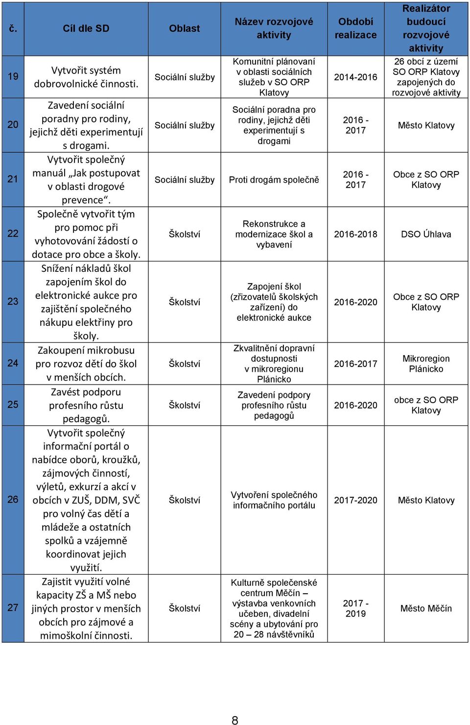 Snížení nákladů škol zapojením škol do elektronické aukce pro zajištění společného nákupu elektřiny pro školy. Zakoupení mikrobusu pro rozvoz dětí do škol v menších obcích.