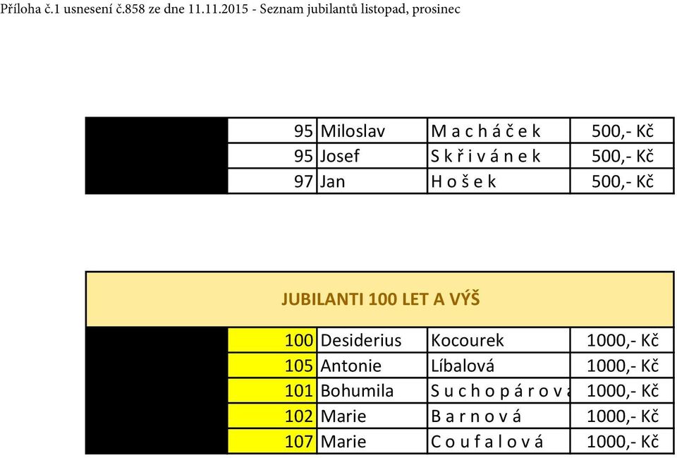 1915 100 Desiderius Kocourek 1000,- Kč 22.12.1910 105 Antonie Líbalová 1000,- Kč 17.11.