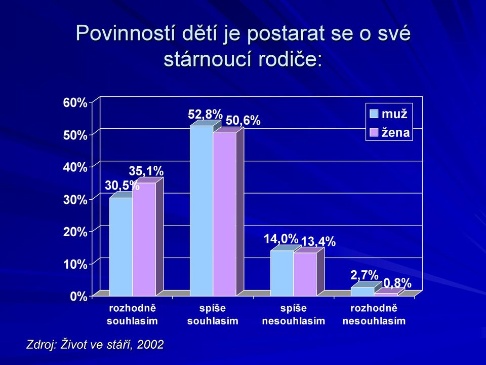 13,4% 10% 2,7% 0,8% 0% rozhodně souhlasím spíše souhlasím