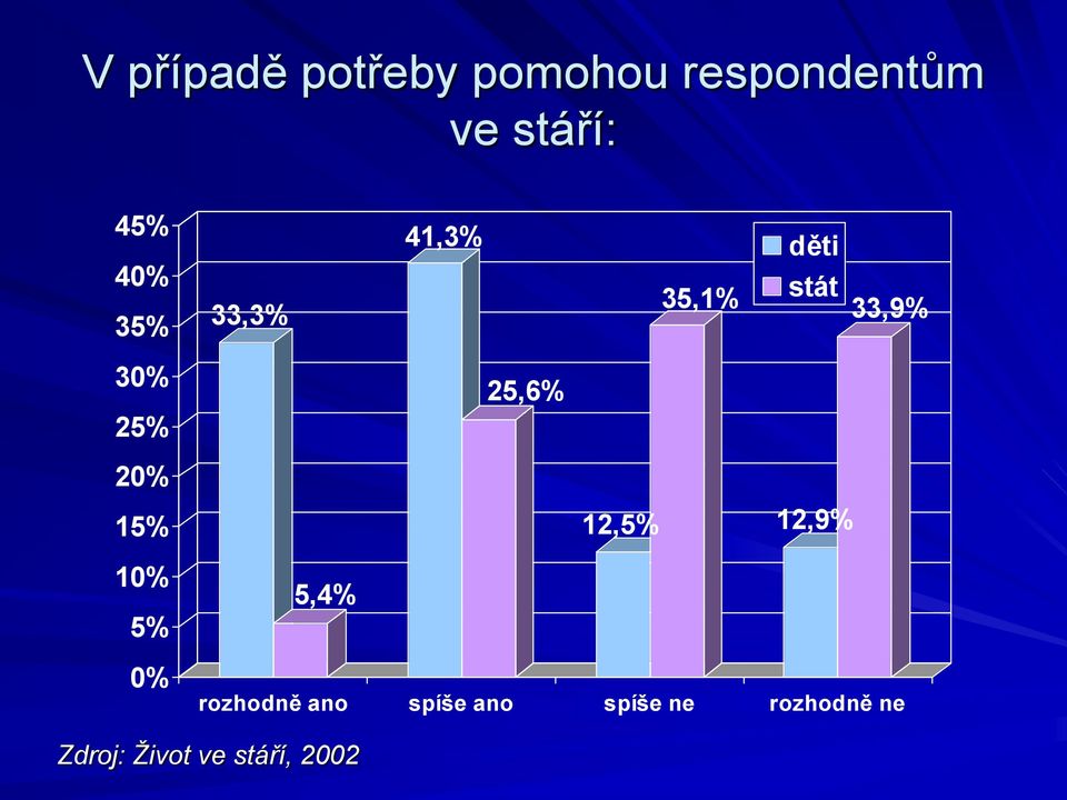 25,6% 20% 15% 12,5% 12,9% 10% 5% 0% 5,4% rozhodně ano