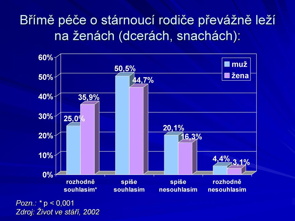 16,3% 10% 4,4% 3,1% 0% rozhodně souhlasím* spíše souhlasím spíše