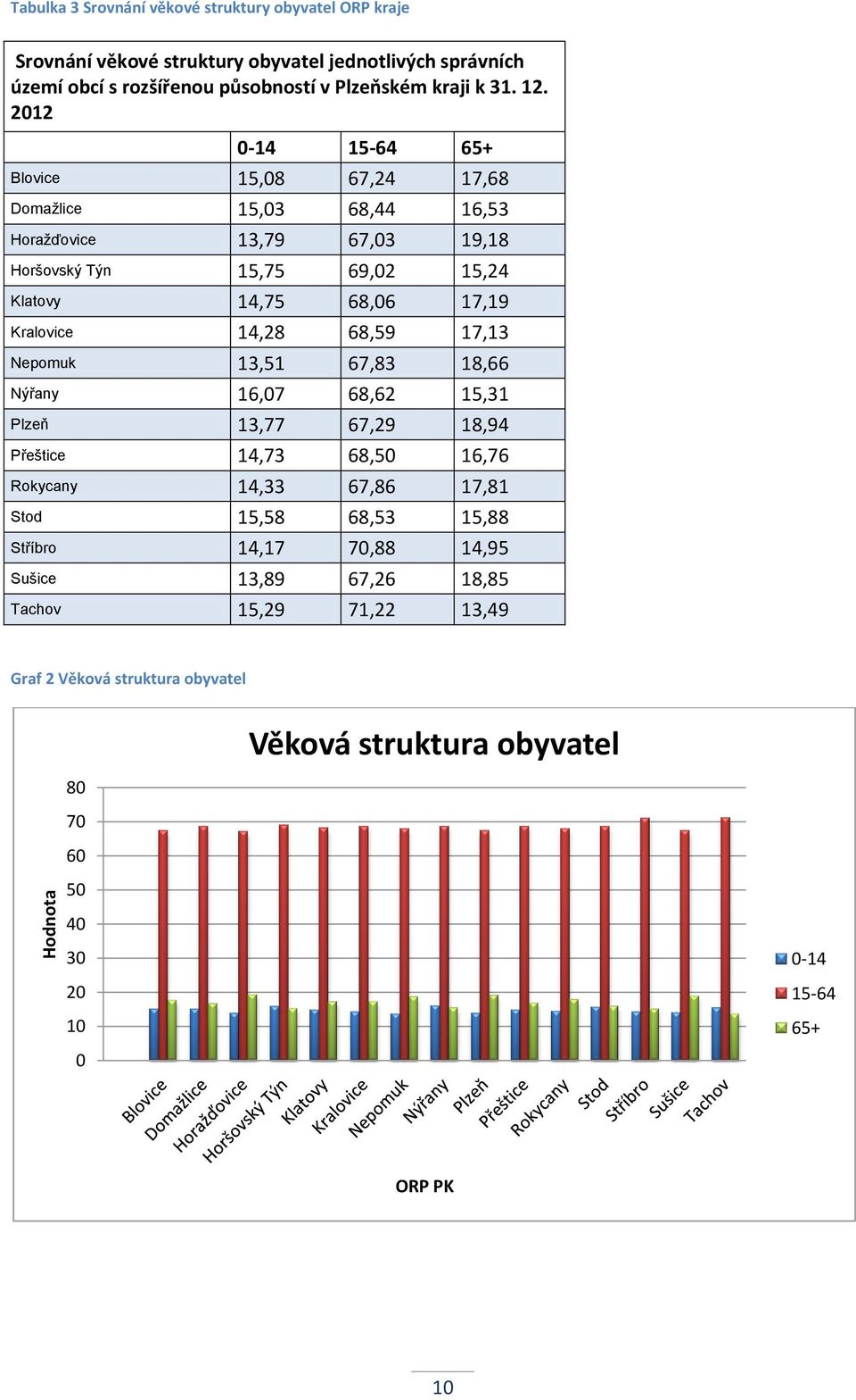 2012 0-14 15-64 65+ Blovice 15,08 67,24 17,68 Domažlice 15,03 68,44 16,53 Horažďovice 13,79 67,03 19,18 Horšovský Týn 15,75 69,02 15,24 Klatovy 14,75 68,06 17,19 Kralovice 14,28