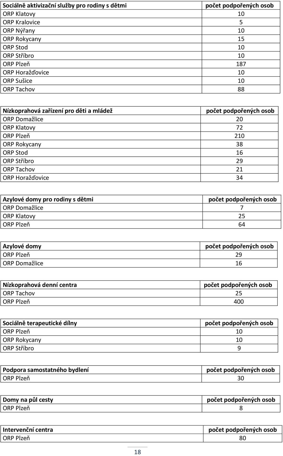 Horažďovice 34 Azylové domy pro rodiny s dětmi počet podpořených osob ORP Domažlice 7 ORP Klatovy 25 ORP Plzeň 64 Azylové domy počet podpořených osob ORP Plzeň 29 ORP Domažlice 16 Nízkoprahová centra