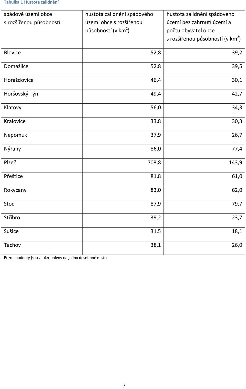 Horažďovice 46,4 30,1 Horšovský Týn 49,4 42,7 Klatovy 56,0 34,3 Kralovice 33,8 30,3 Nepomuk 37,9 26,7 Nýřany 86,0 77,4 Plzeň 708,8 143,9 Přeštice