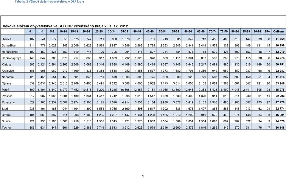 455 403 316 147 39 6 11 759 Domažlice 414 1 771 2 028 1 843 2 009 2 625 2 559 2 837 3 549 2 966 2 755 2 393 2 945 2 941 2 449 1 578 1 138 905 445 131 15 40 296 Horažďovice 102 469 535 550 619 744 729