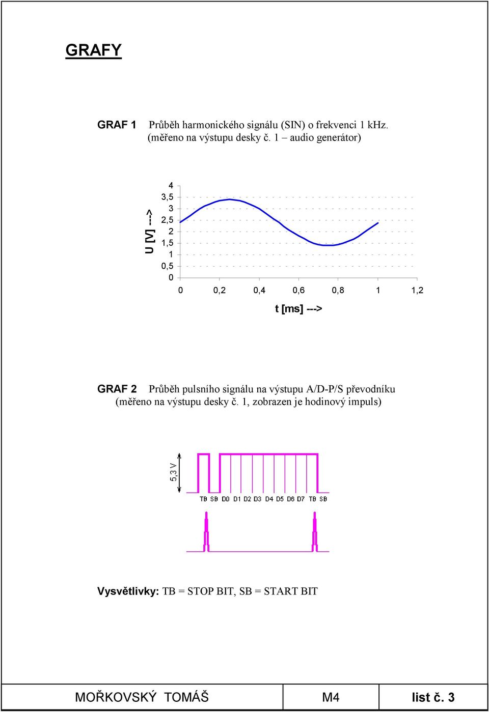 GRAF 2 Průběh pulsního signálu na výstupu A/D-P/S převodníku (měřeno na výstupu desky č.