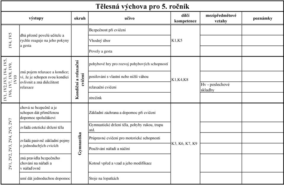 1V1, 1V2,1V3, 1V4, 1V5, 1V6, 1V7, 1V8, 1V9, 1V10 zná pojem relaxace a kondice; ví, že je schopen svou kondici ovlivnit a zná důležitost relaxace Kondiční a relaxační pohybové hry pro rozvoj