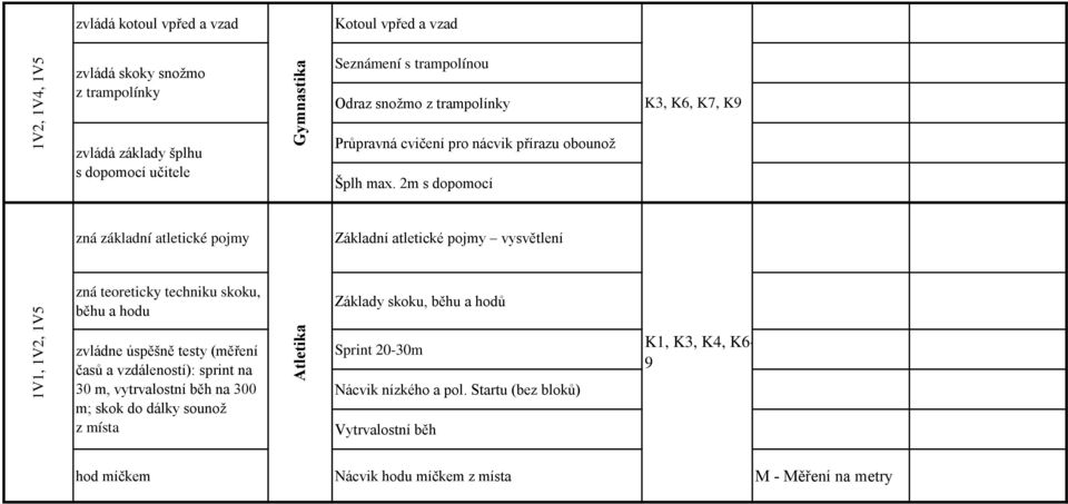 2m s dopomocí zná základní atletické pojmy Základní atletické pojmy vysvětlení 1V1, 1V2, 1V5 zná teoreticky techniku skoku, běhu a hodu zvládne úspěšně testy (měření