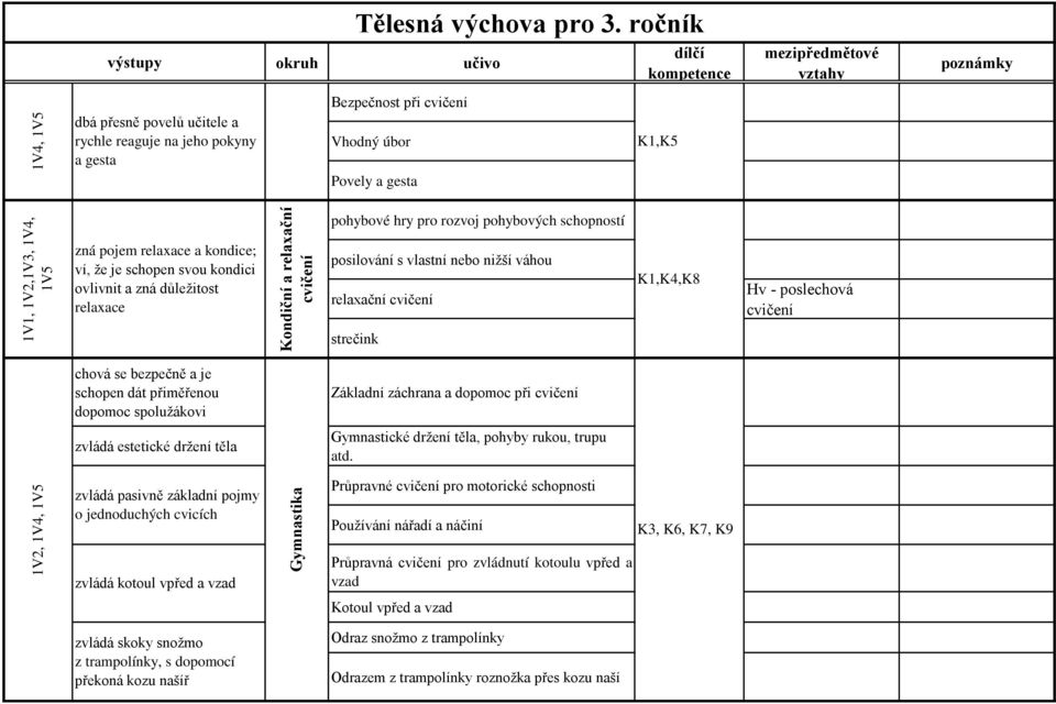 1V1, 1V2,1V3, 1V4, 1V5 zná pojem relaxace a kondice; ví, že je schopen svou kondici ovlivnit a zná důležitost relaxace Kondiční a relaxační pohybové hry pro rozvoj pohybových schopností posilování s