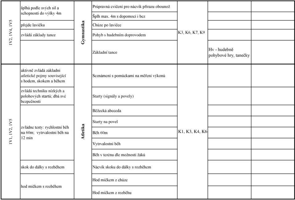 atletické pojmy související s hodem, skokem a během Seznámení s pomůckami na měření výkonů zvládá techniku nízkých a polohových startů; dbá své bezpečnosti Starty (signály a povely) Běžecká
