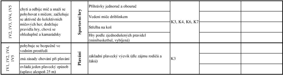 ovládá jeden plavecký způsob (uplave alespoň 25 m) Sportovní hry Plavání Přihrávky jednoruč a obouruč Vedení míče driblinkem Střelba