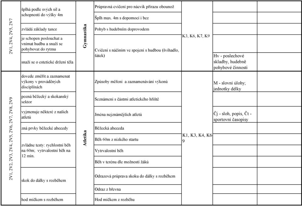 4m s dopomocí i bez Pohyb s hudebním doprovodem Cvičení s náčiním ve spojení s hudbou (švihadlo, šátek) Hv - poslechové skladby, hudebně pohybové činnosti dovede změřit a zaznamenat výkony v