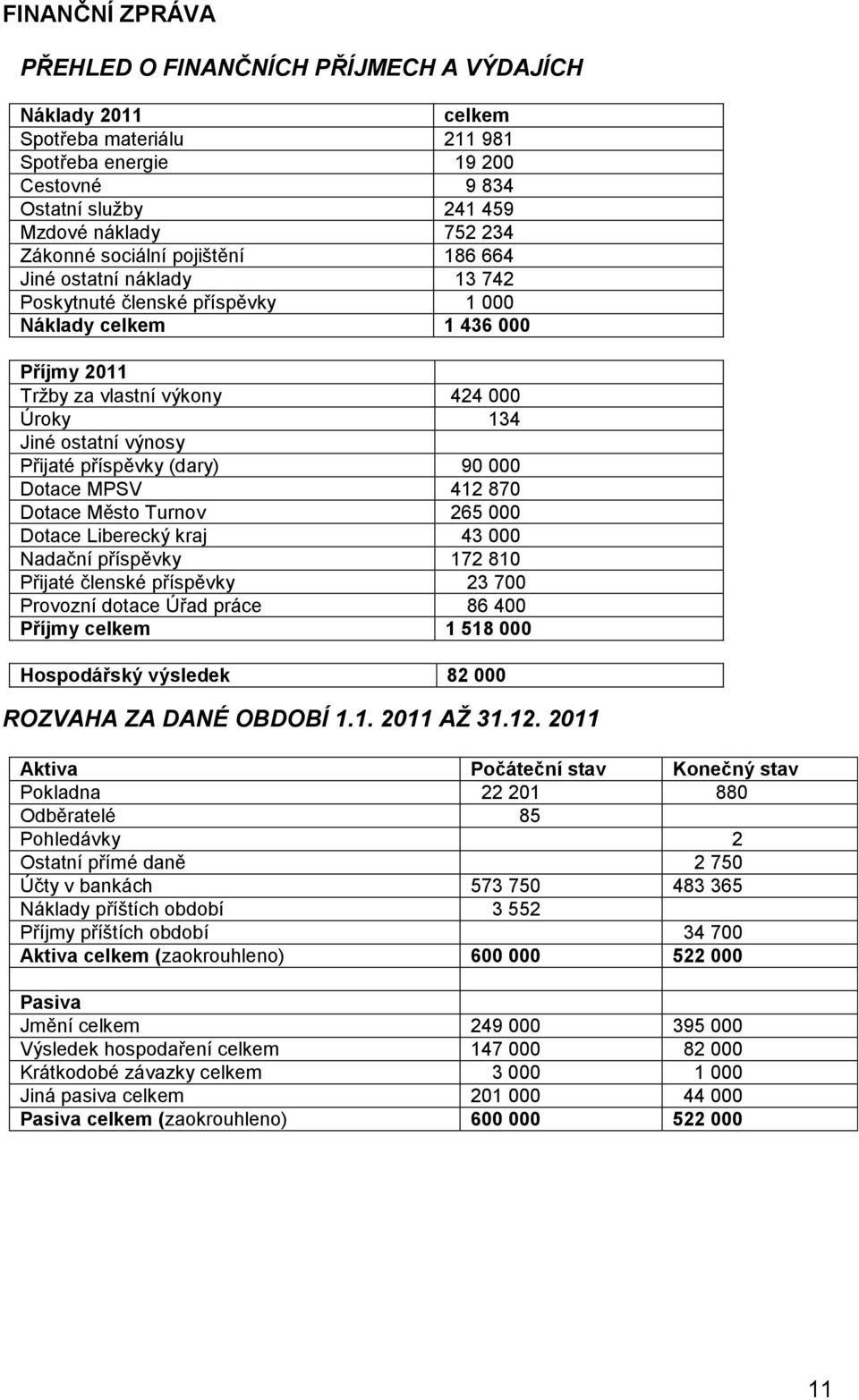 příspěvky (dary) 90 000 Dotace MPSV 412 870 Dotace Město Turnov 265 000 Dotace Liberecký kraj 43 000 Nadační příspěvky 172 810 Přijaté členské příspěvky 23 700 Provozní dotace Úřad práce 86 400