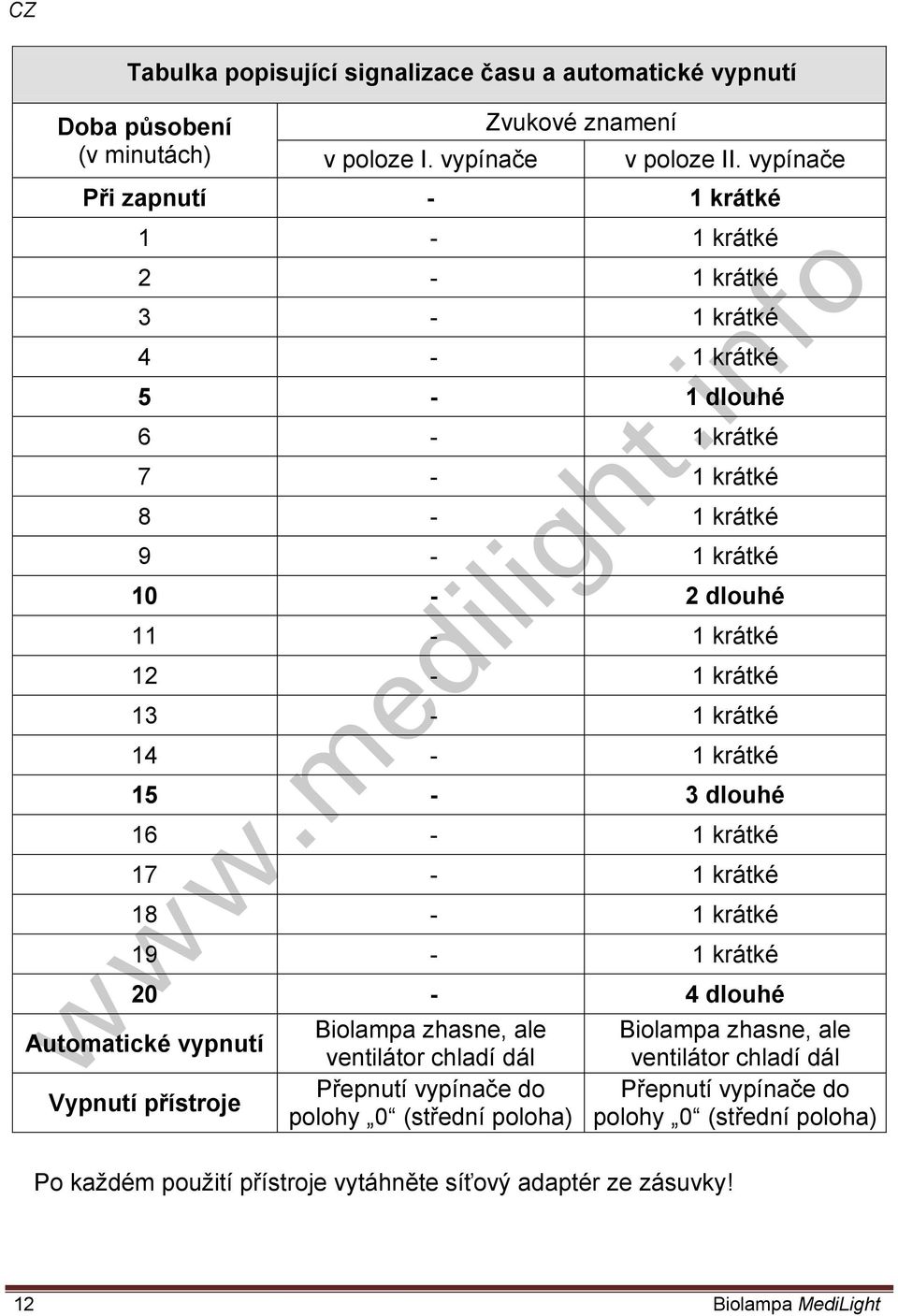 krátké 14-1 krátké 15-3 dlouhé 16-1 krátké 17-1 krátké 18-1 krátké 19-1 krátké 20-4 dlouhé Automatické vypnutí Vypnutí přístroje Biolampa zhasne, ale ventilátor chladí dál