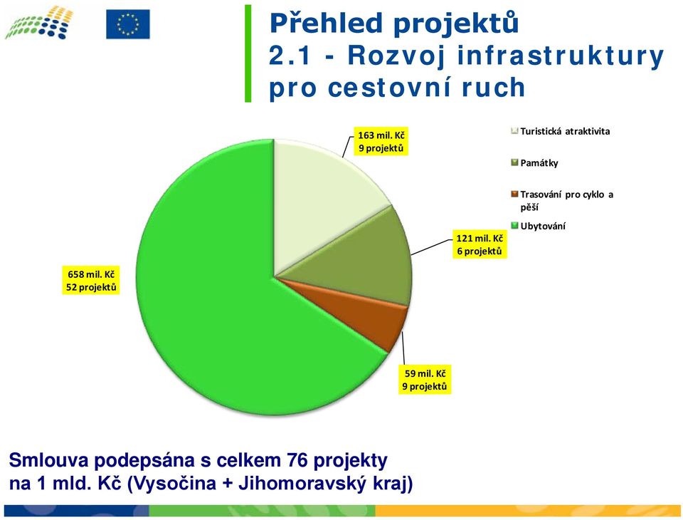 Kč 6 projektů Trasování pro cyklo a pěší Ubytování 658 mil.