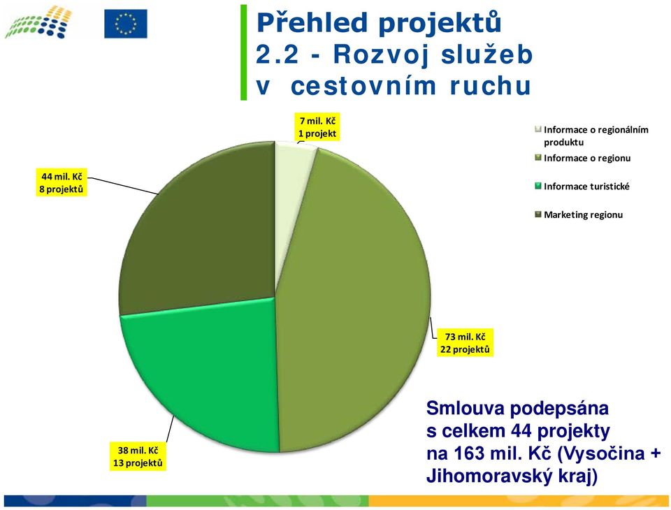 Kč 1 projekt Informace o regionálním produktu Informace o regionu Informace