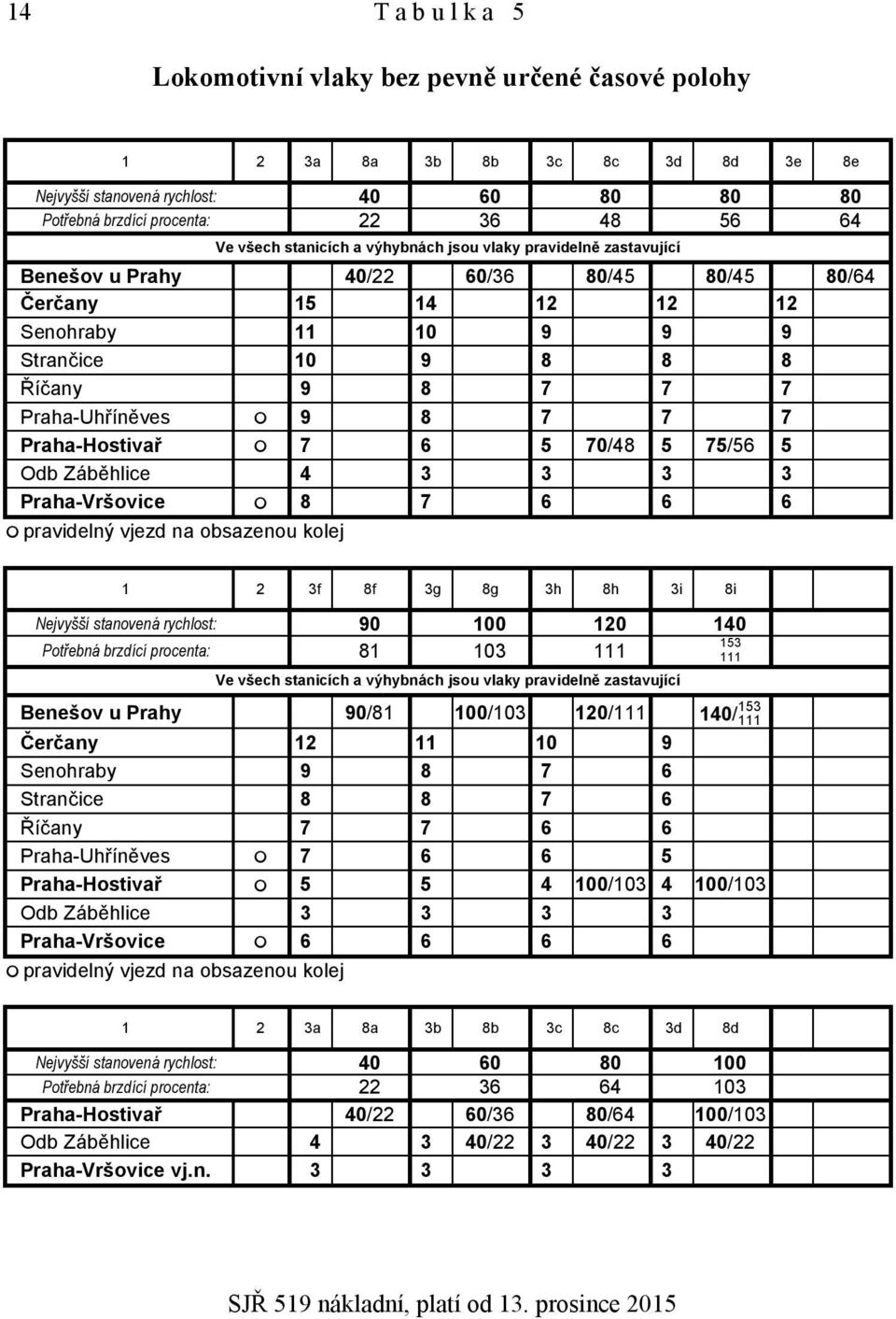 Praha-Uhříněves 9 8 7 7 7 Praha-Hostivař 7 6 5 70/48 5 75/56 5 Odb Záběhlice 4 3 3 3 3 Praha-Vršovice 8 7 6 6 6 pravidelný vjezd na obsazenou kolej 1 2 3f 8f 3g 8g 3h 8h 3i 8i Nejvyšší stanovená