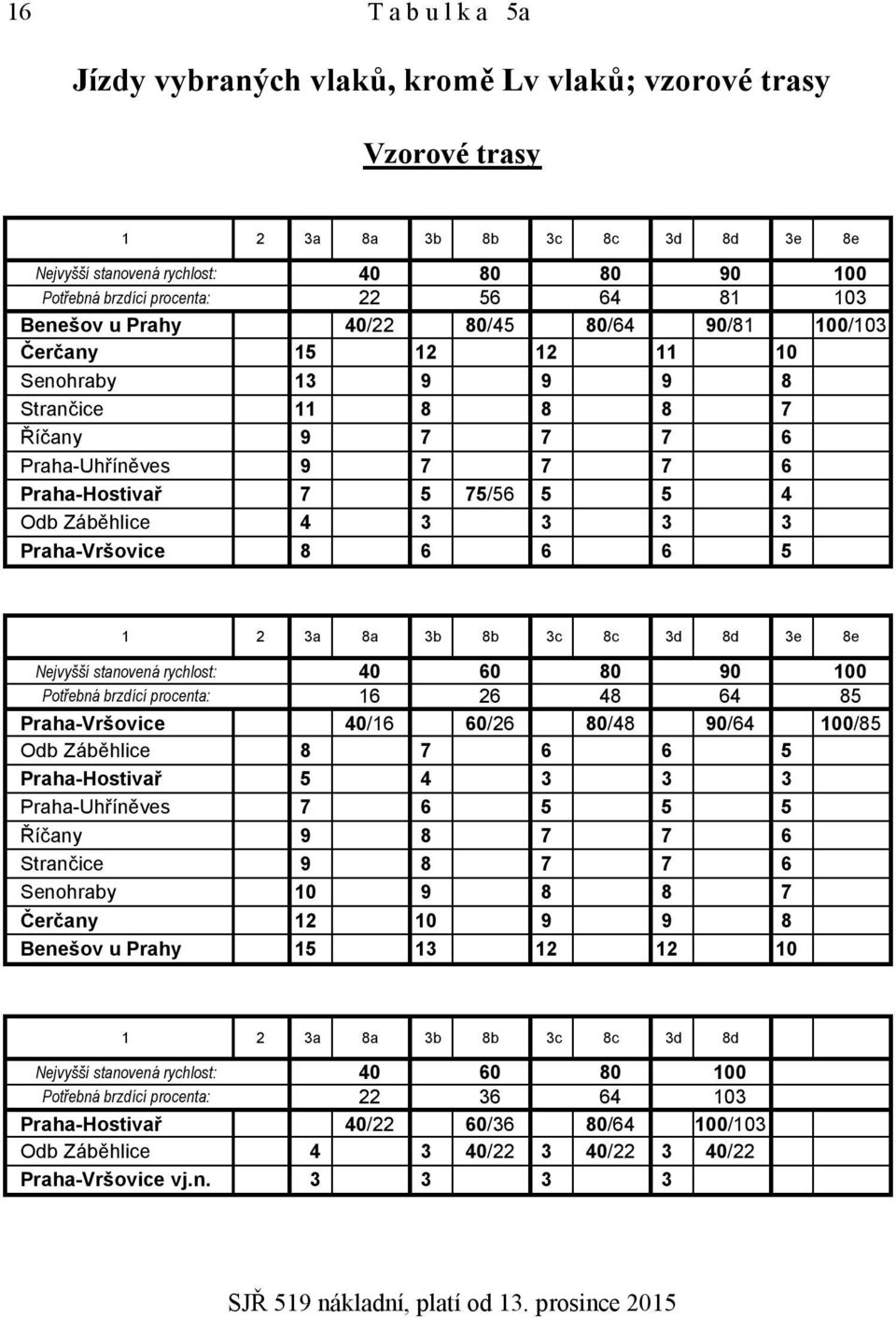 Odb Záběhlice 4 3 3 3 3 Praha-Vršovice 8 6 6 6 5 1 2 3a 8a 3b 8b 3c 8c 3d 8d 3e 8e Nejvyšší stanovená rychlost: 40 60 80 90 100 Potřebná brzdící procenta: 16 26 48 64 85 Praha-Vršovice 40/16 60/26