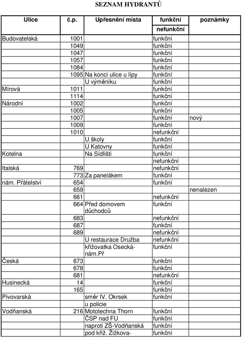 1005 1007 nový 1009 1010 ne U školy U Katovny Kotelna Na Sídlišti ne Italská 769 ne 773 Za panelákem nám.