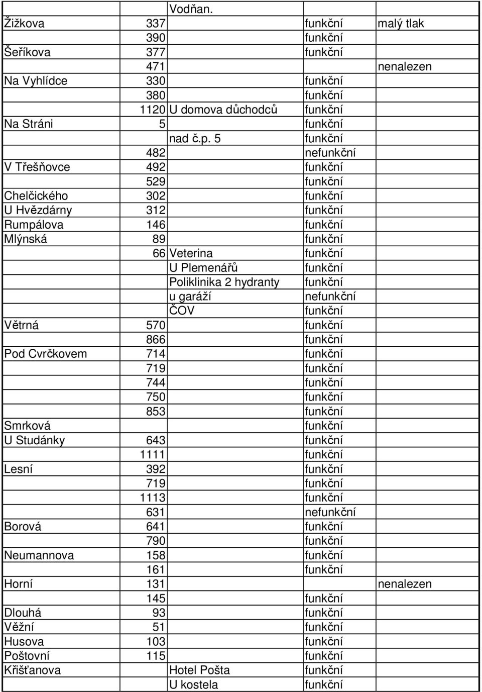 hydranty u garáží ne ČOV Větrná 570 866 Pod Cvrčkovem 714 719 744 750 853 Smrková U Studánky 643 1111 Lesní 392 719 1113 631 ne