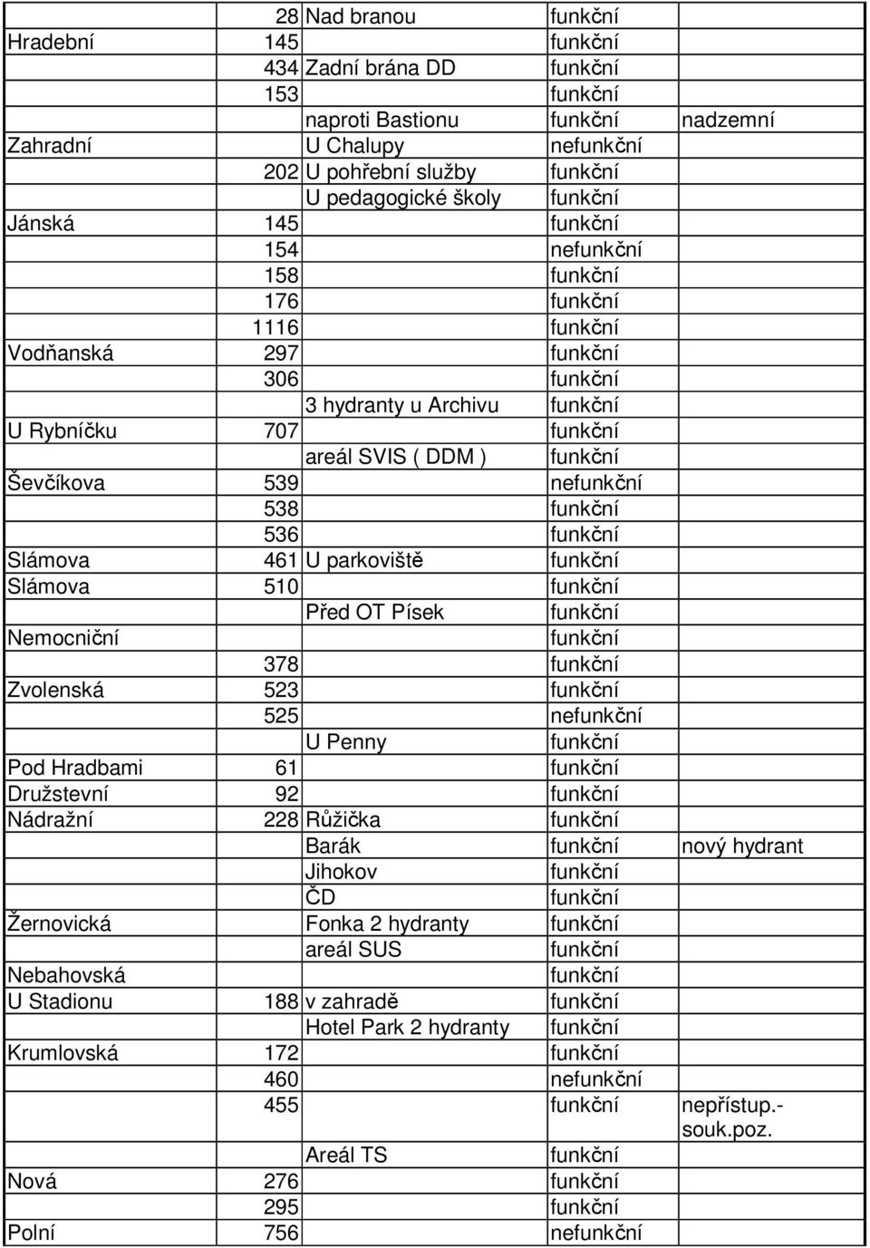 OT Písek Nemocniční 378 Zvolenská 523 525 ne U Penny Pod Hradbami 61 Družstevní 92 Nádražní 228 Růžička Barák nový hydrant Jihokov ČD Žernovická Fonka 2