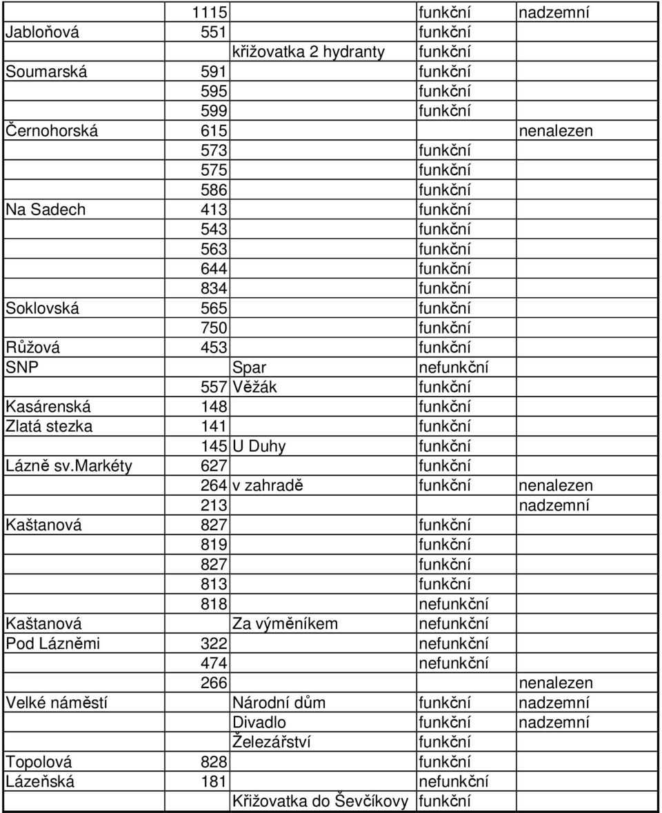 markéty 627 264 v zahradě nenalezen 213 nadzemní Kaštanová 827 819 827 813 818 ne Kaštanová Za výměníkem ne Pod Lázněmi 322 ne