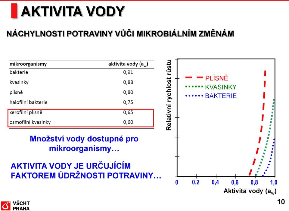 dostupné pro mikroorganismy AKTIVITA VODY JE URČUJÍCÍM FAKTOREM