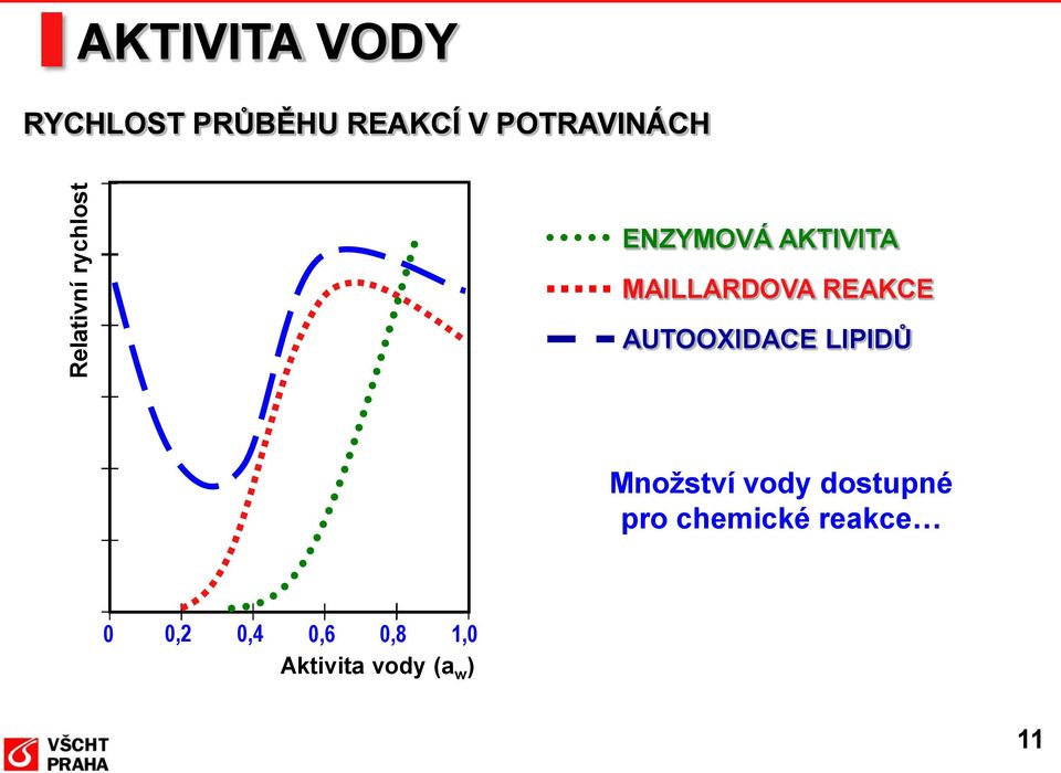 REAKCE AUTOOXIDACE LIPIDŮ Množství vody dostupné pro