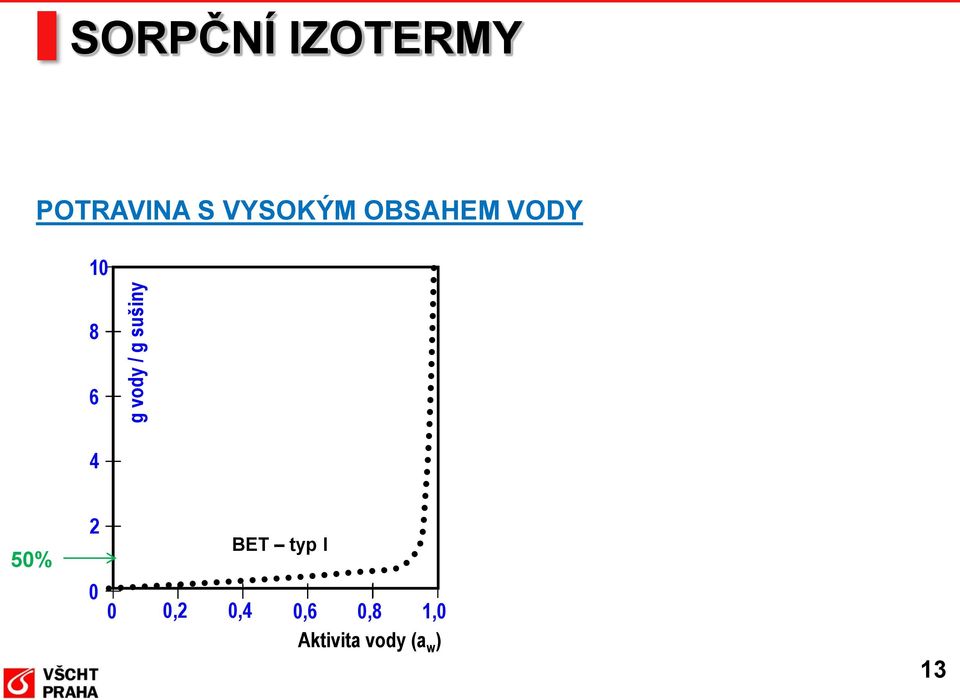 10 8 6 4 50% 2 BET typ I 0 0 0,2